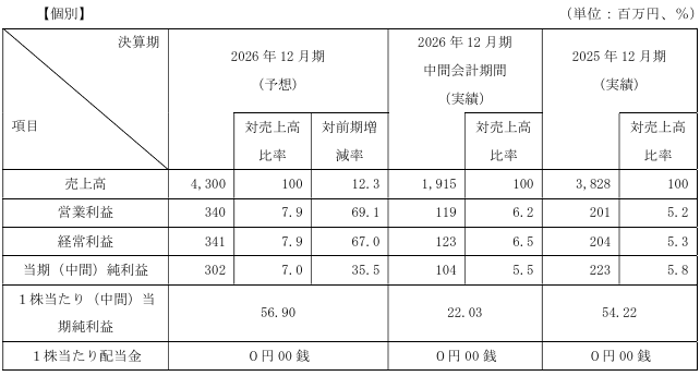 akippaの2026年12月期業績予想の原表。売上4300百万円、営業利益340百万円、純利益302百万円