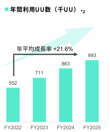 akippaの年間実利用者数の推移。2022年55.2万人から2025年99.3万人