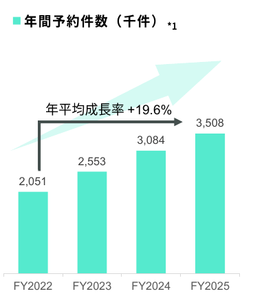 akippaの年間予約件数の推移。2022年205.1万件から2025年350.8万件